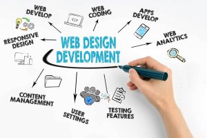 Steps to Successful Custom Web Development: A Comprehensive Guide